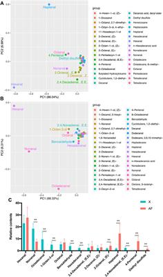 A Comparison of Different Tissues Identifies the Main Precursors of Volatile Substances in Chicken Meat